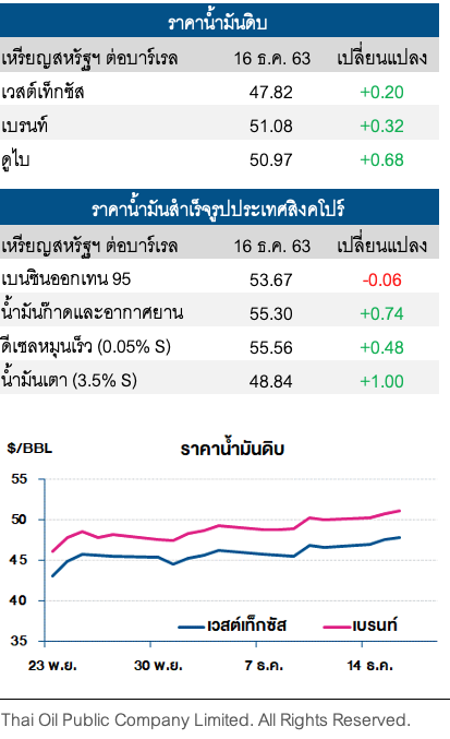 ราคาน้ำมันดิบปรับเพิ่ม หลังปริมาณน้ำมันดิบคงคลังสหรัฐลดลง