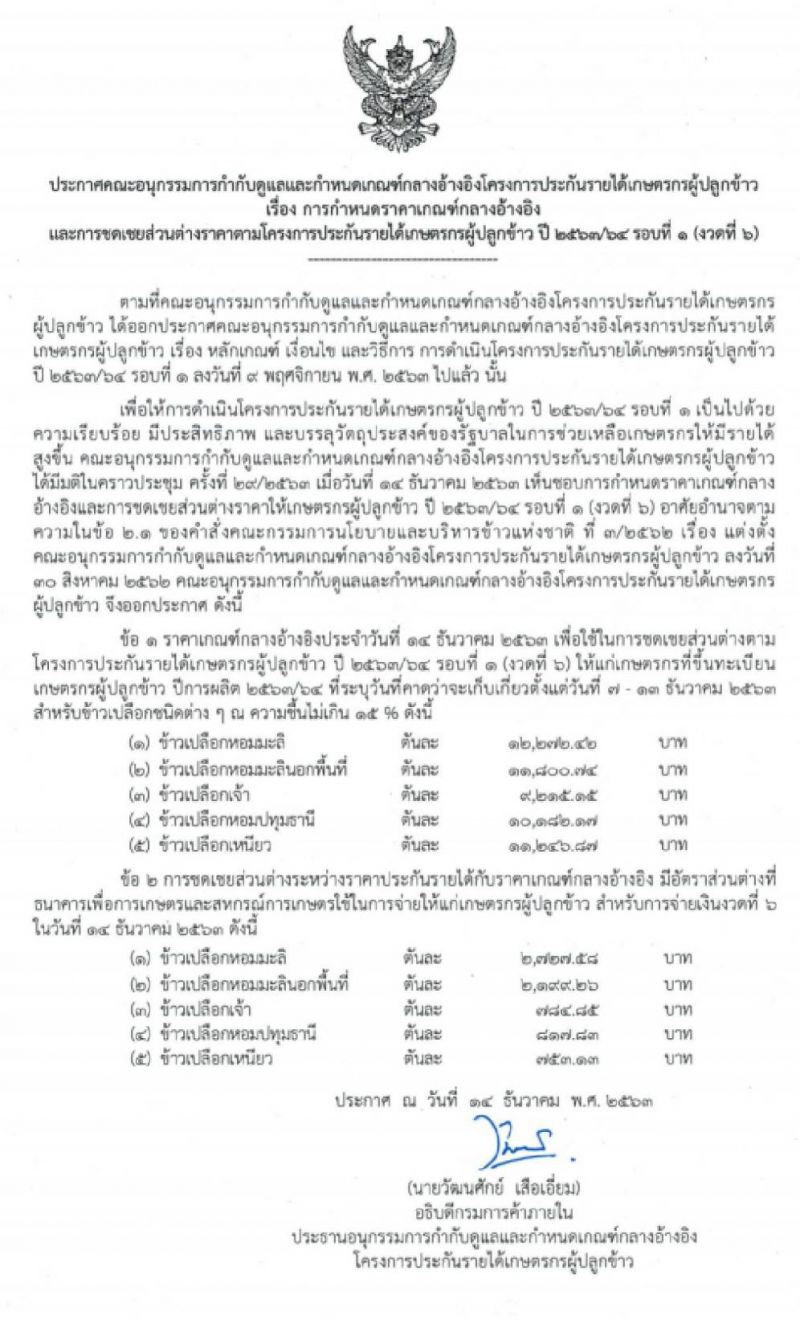 คลอดแล้ว! "พาณิชย์" ประกาศเกณฑ์กลางประกันรายได้ข้าวงวด6 จ่ายชดเชย 38,186 บาท/ครัวเรือน  