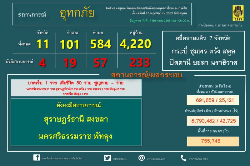 น้ำท่วมภาคใต้ เหลือท่วมขัง 4 จังหวัด คลี่คลายแล้ว 7 จังหวัด