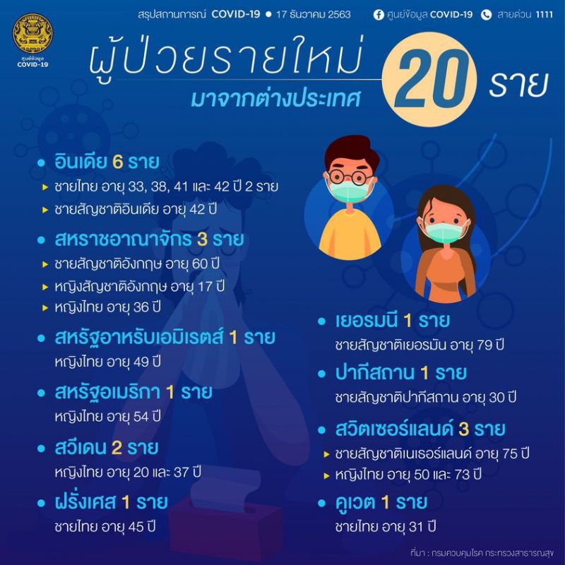 ยอดโควิด 17 ธ.ค.63  มีผู้ติดเชื้อรายใหม่ 20 ราย มาจากต่างประเทศ