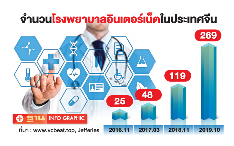 ธุรกิจ Internet Healthcare  เติบโตก้าวกระโดดหลังโควิด