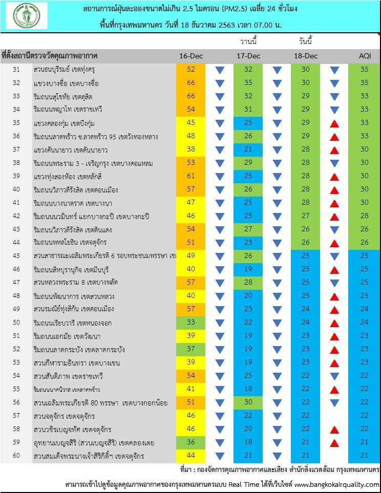 ฝุ่น PM2.5 กทม.เช้านี้ ไม่เกินค่ามาตรฐาน 