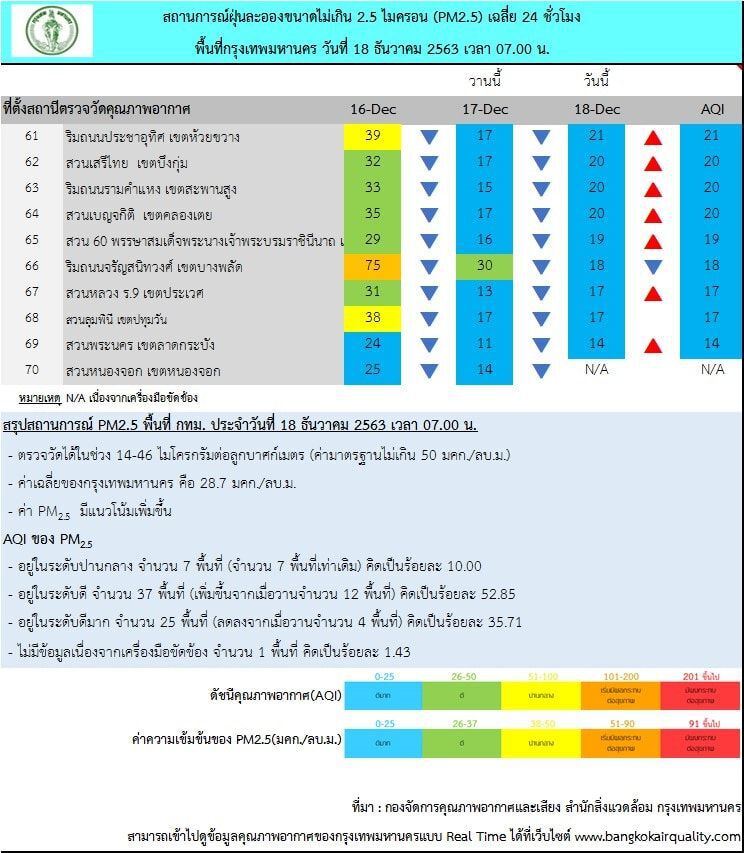 ฝุ่น PM2.5 กทม.เช้านี้ ไม่เกินค่ามาตรฐาน 