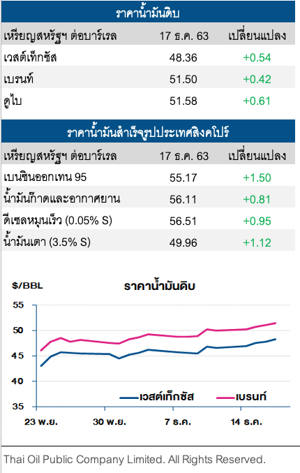 ราคาน้ำมันดิบปรับเพิ่มต่อ หลังมาตรการกระตุ้นศก.สหรัฐฯใกล้บรรลุ