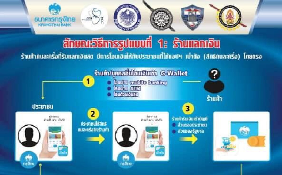 จับแล้วแก๊งค์ทุจริต “คนละครึ่ง” จำคุกไม่เกิน 5 ปีปรับไม่เกิน 1 แสน