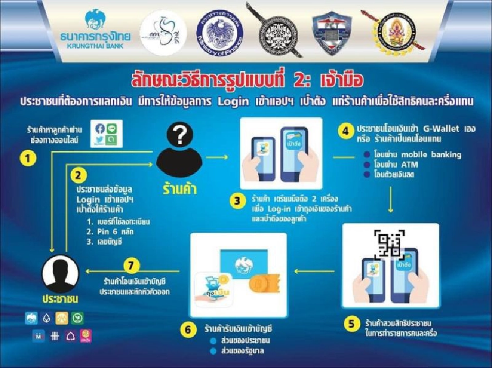 จับแล้วแก๊งค์ทุจริต “คนละครึ่ง” จำคุกไม่เกิน 5 ปีปรับไม่เกิน 1 แสน