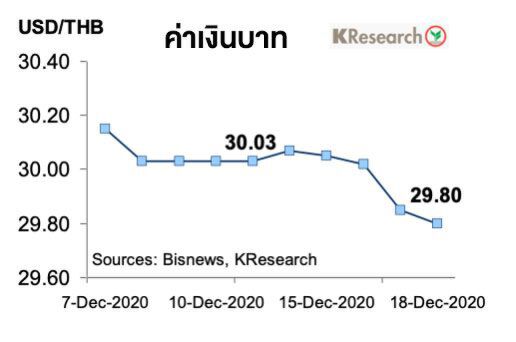 ค่าเงินบาทปิด 29.80บาท/ดอลลาร์