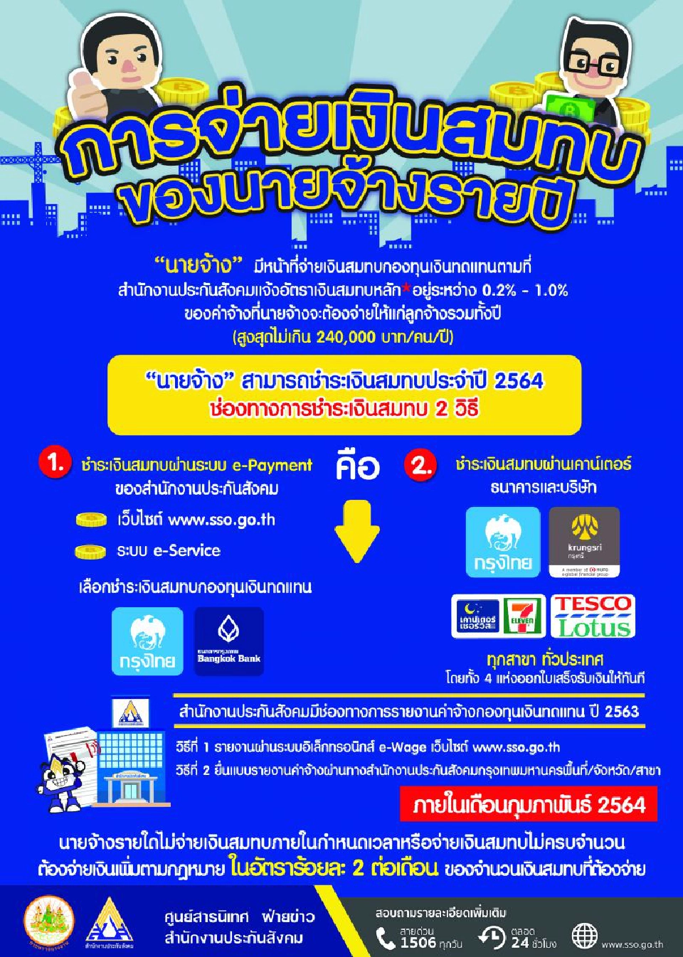 ประกันสังคม เตือนนายจ้างจ่ายเงินสมทบประจำปี64  พ้นกำหนดต้องจ่ายเพิ่ม 2%ต่อเดือน