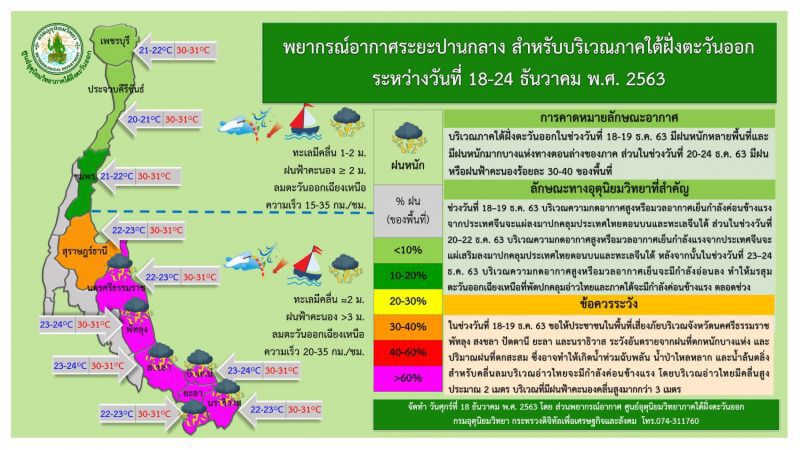 "พยากรณ์อากาศภาคใต้" 7 วันข้างหน้า ฝนฟ้าคะนอง -คลื่นสูง