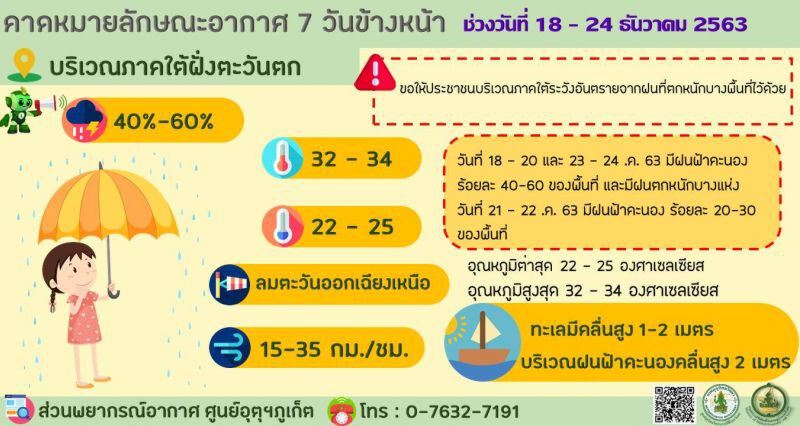 "พยากรณ์อากาศภาคใต้" 7 วันข้างหน้า ฝนฟ้าคะนอง -คลื่นสูง