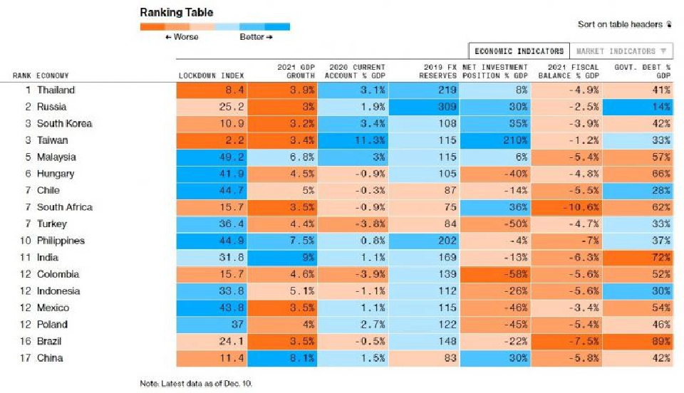 “บลูมเบิร์ก” ยกไทยเป็น "ตลาดเกิดใหม่ที่ดึงดูดใจที่สุด" ในปี 64