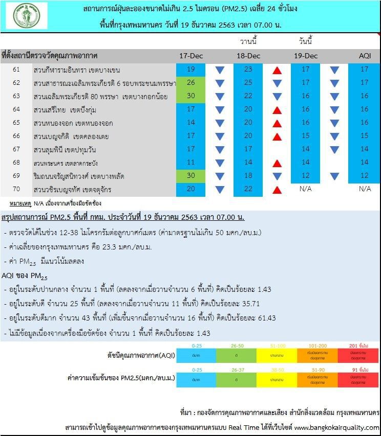 ข่าวดี "ฝุ่นพิษ PM2.5"ในกทม. ไม่เกินค่ามาตรฐานทุกพื้นที่