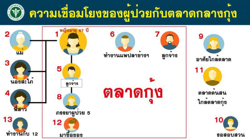 ผู้ติดเชื้อโควิด ตลาดกลางกุ้ง จังหวัดสมุทรสาคร