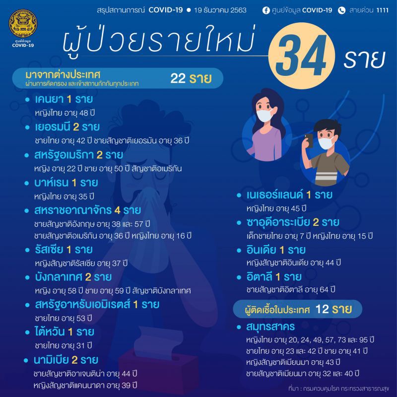 เปิด Timeline ผู้ติดเชื้อโควิดรายใหม่ 34 ราย