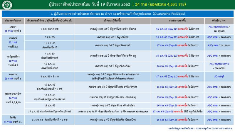 เปิด Timeline ผู้ติดเชื้อโควิดรายใหม่ 34 ราย