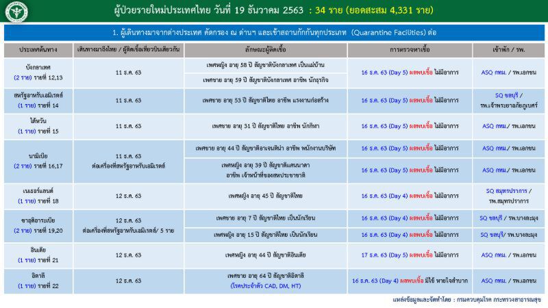 เปิด Timeline ผู้ติดเชื้อโควิดรายใหม่ 34 ราย