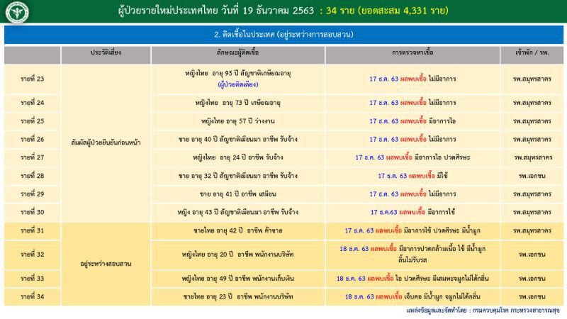 เปิด Timeline ผู้ติดเชื้อโควิดรายใหม่ 34 ราย