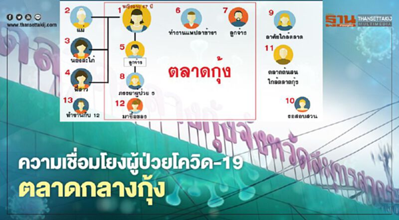 เปิดผังความเชื่อมโยงผู้ป่วยโควิด-19 ตลาดกลางกุ้ง 13 ราย เปิดผังความเชื่อมโยงผู้ป่วยโควิด-19 ตลาดกลางกุ้ง 13 ราย