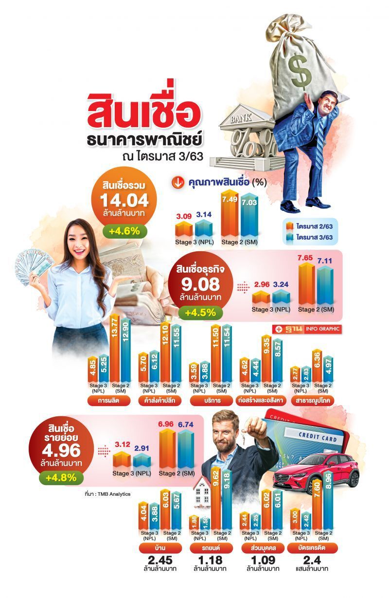 สัญญาณเอ็นพีแอล แตะ 5 แสนล้าน