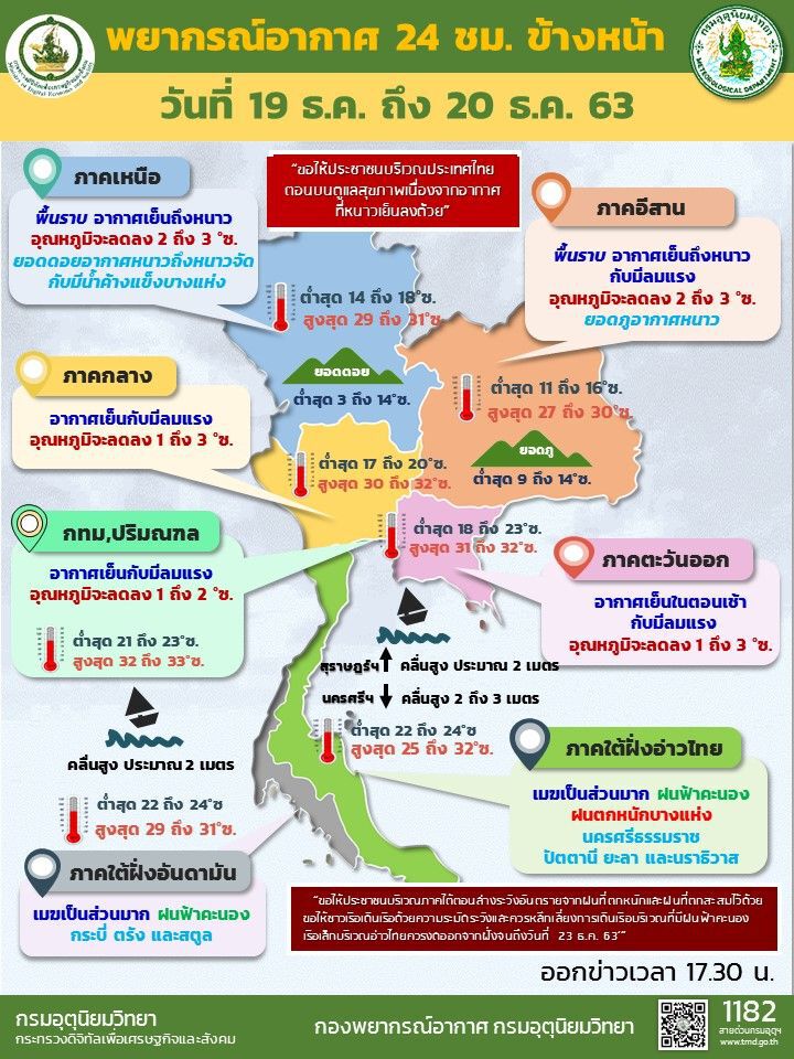 พยากรณ์อากาศประเทศไทยวันที่ 19 -20 ธันวาคม 2563