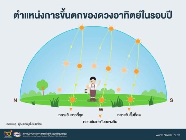 21 ธันวาคมนี้ #วันเหมายัน กลางคืนยาวนานที่สุดในรอบปี