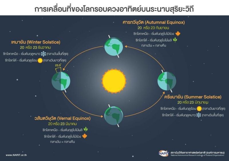 21 ธันวาคมนี้ #วันเหมายัน กลางคืนยาวนานที่สุดในรอบปี