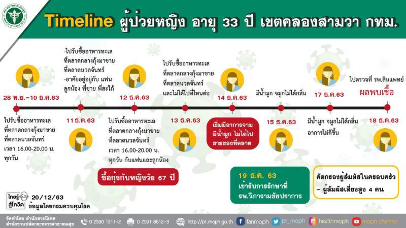 สธ.เร่งคัดกรองโควิดเชิงรุก 1 หมื่นรายใน 7 ชุมชน และแรงงานต่างด้าว