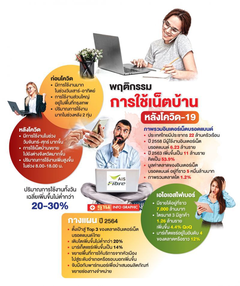 แม่ทัพใหม่ ‘AIS Fibre’  กางแผนชิงแชร์ท็อป 3 เน็ตบ้าน
