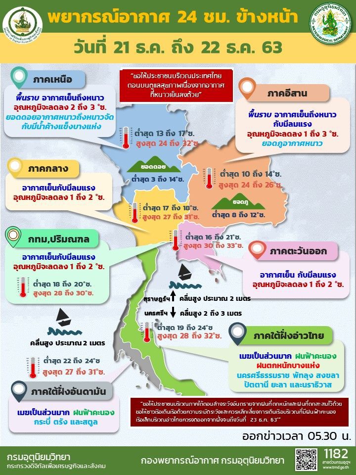 พยากรณ์อากาศวันนี้ ไทยตอนบนอากาศเย็นถึงหนาว อุณหภูมิจะลดลงอีก 1-3 องศา