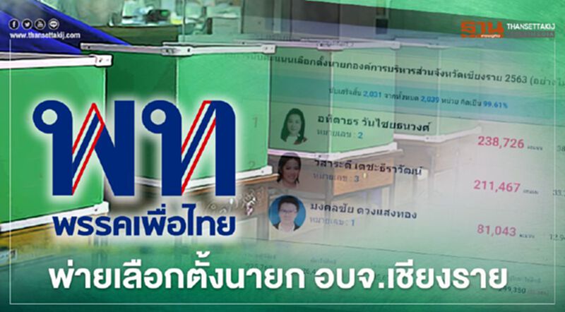 “เพื่อไทย”พ่ายเลือกตั้งนายก อบจ.เชียงราย “เพื่อไทย”พ่ายเลือกตั้งนายก อบจ.เชียงราย