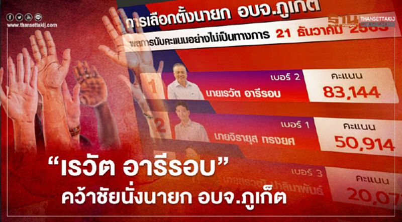 “เรวัต อารีรอบ” คว้าชัย นั่ง นายก อบจ.ภูเก็ต “เรวัต อารีรอบ” คว้าชัย นั่ง นายก อบจ.ภูเก็ต