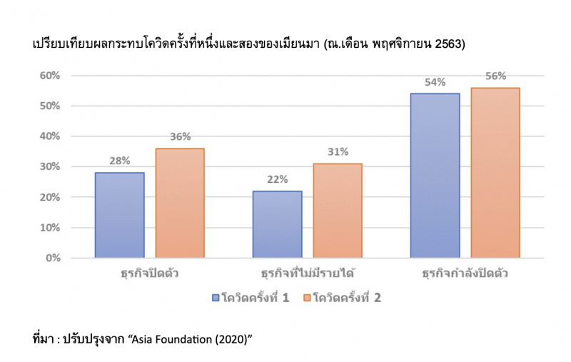 ส่อง “5 ธุรกิจดาวรุ่ง”ในเมียนมาหลังโควิด ค้าปลีกออนไลน์มาแรงสุด 