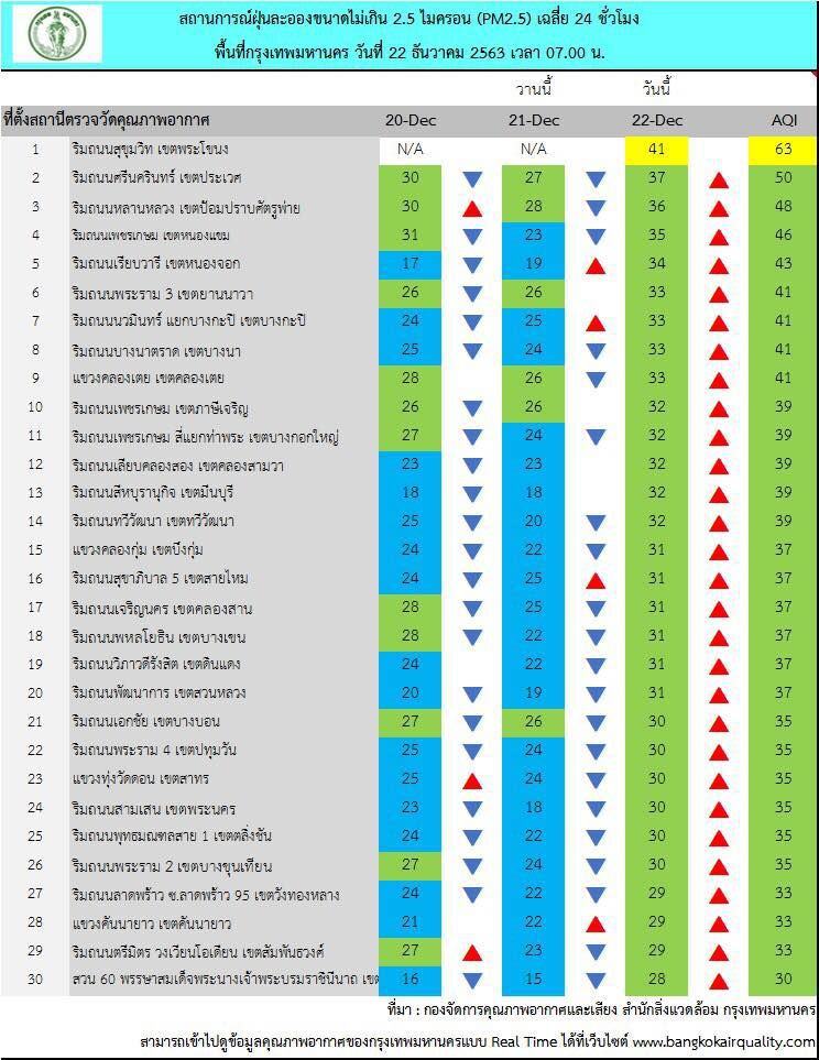 กทม.เช้านี้อากาศเย็น ค่าฝุ่น PM2.5 ไม่เกินมาตรฐานทุกพื้นที่