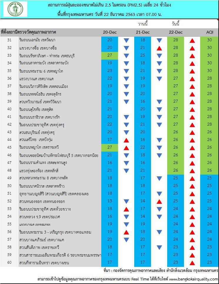กทม.เช้านี้อากาศเย็น ค่าฝุ่น PM2.5 ไม่เกินมาตรฐานทุกพื้นที่