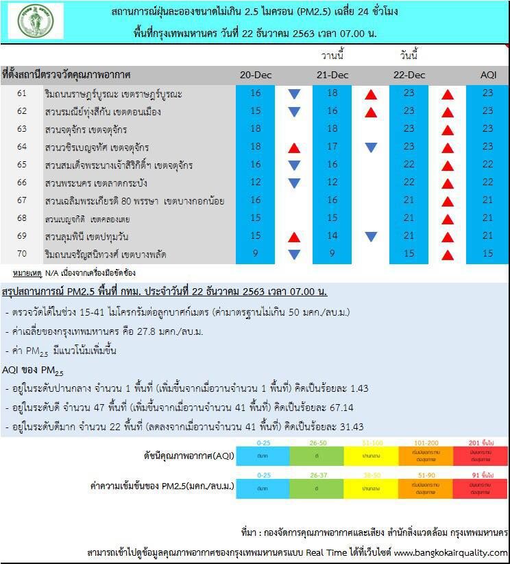กทม.เช้านี้อากาศเย็น ค่าฝุ่น PM2.5 ไม่เกินมาตรฐานทุกพื้นที่