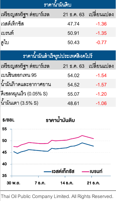 ราคาน้ำมันดิบปรับลด กังวลไวรัสโควิดกลายพันธุ์จะฉุดอุปสงค์น้ำมันลงอีกครั้ง