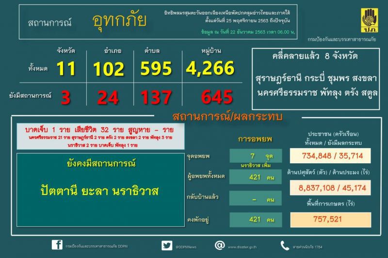ปภ.เผยภาคใต้ยังมีน้ำท่วม 3 จังหวัด กระทบ 3.5 หมื่นครัวเรือน