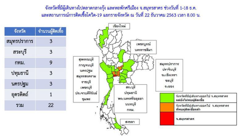 ศบค.เผย 22 จังหวัดมีผู้เคยเดินทางไปตลาดกลางกุ้งสมุทรสาคร
