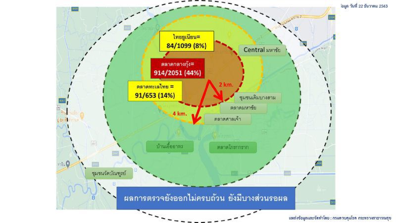 ศบค.เผย 22 จังหวัดมีผู้เคยเดินทางไปตลาดกลางกุ้งสมุทรสาคร