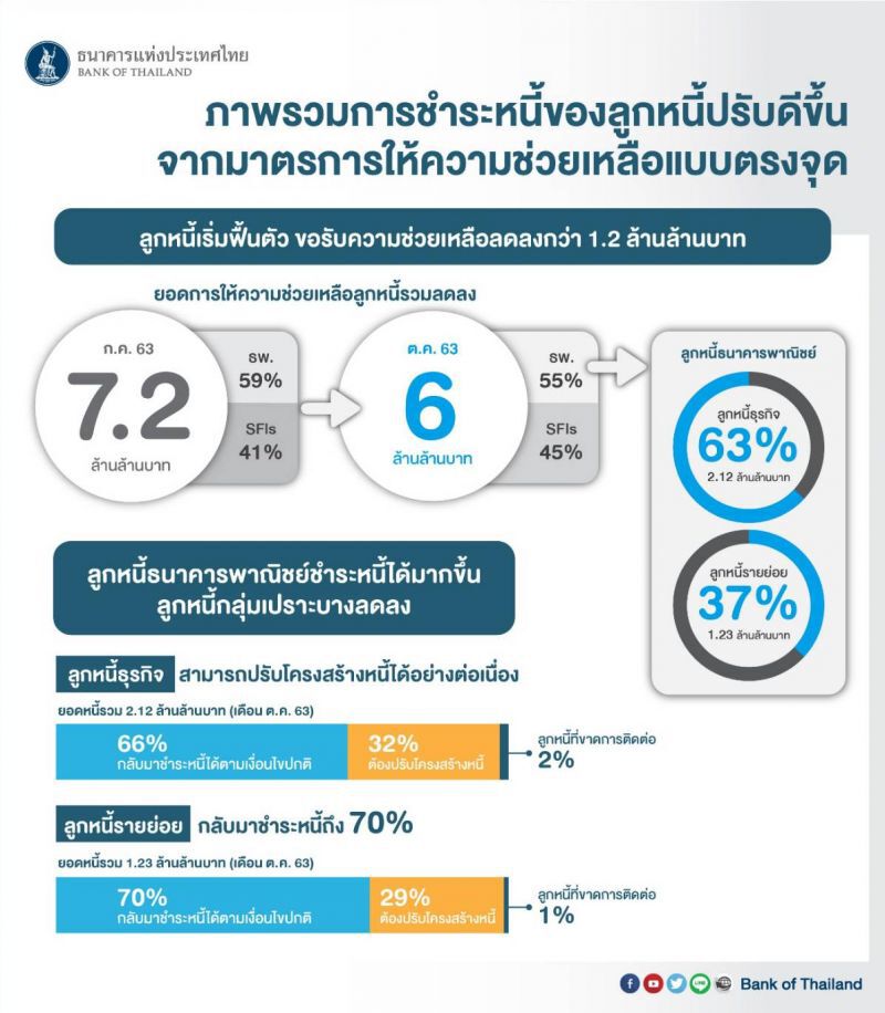 ธปท.เผยยอดขอรับความช่วยเหลือทยอยลดลง 1.2 ล้านล้านบาท
