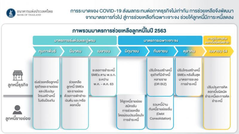 ธปท.เผยยอดขอรับความช่วยเหลือทยอยลดลง 1.2 ล้านล้านบาท