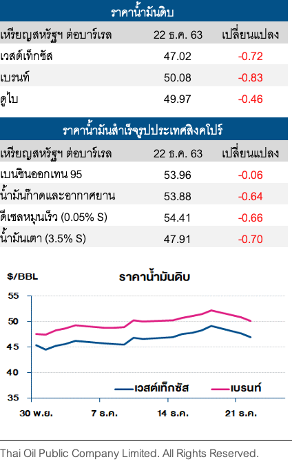 ราคาน้ำมันดิบปรับลด ตลาดกังวลไวรัสโควิด-19 กลายพันธุ์