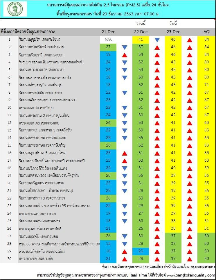 กทม.เช้านี้อากาศเย็น ค่าฝุ่น PM2.5 ไม่เกินมาตรฐานทุกพื้นที่