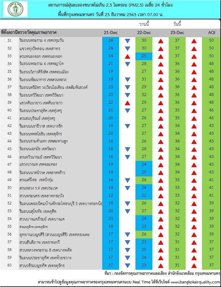 กทม.เช้านี้อากาศเย็น ค่าฝุ่น PM2.5 ไม่เกินมาตรฐานทุกพื้นที่