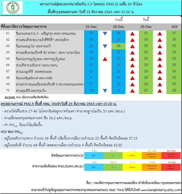 กทม.เช้านี้อากาศเย็น ค่าฝุ่น PM2.5 ไม่เกินมาตรฐานทุกพื้นที่