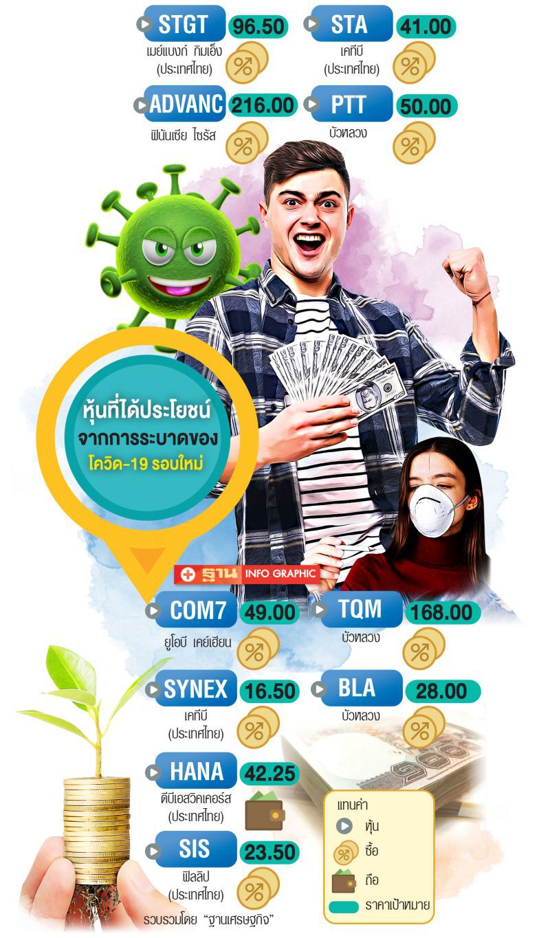 ตกใจ!โควิดรอบใหม่ ขายวันเดียว1.1 หมื่นล้าน