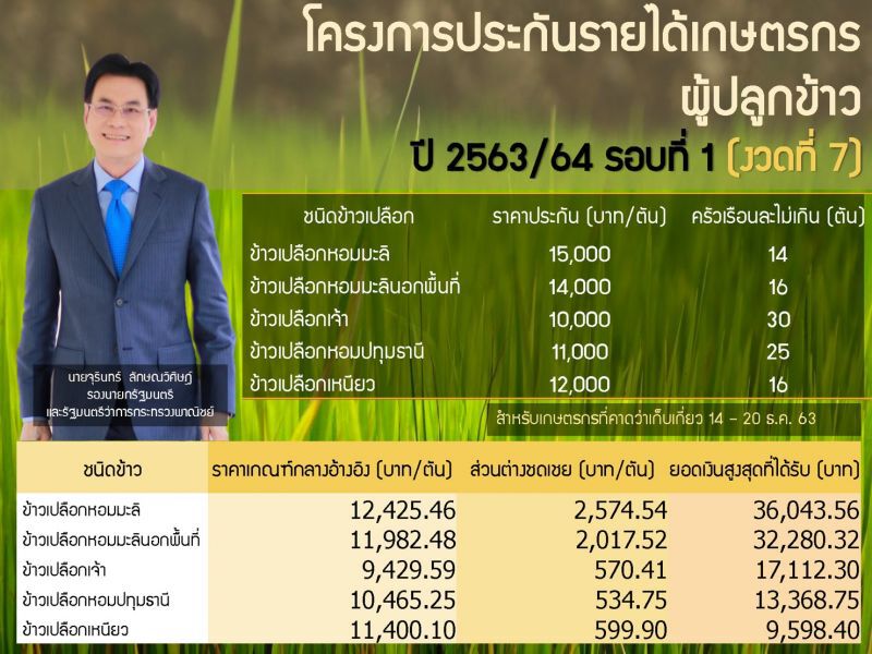 “พาณิชย์” แจ้ง ธ.ก.ส. โอนเงิน "ประกันราคาข้าว" งวด7 รับเงิน 24 ธ.ค.นี้