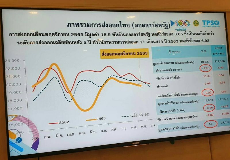 ส่งออกไทย 11 เดือนติดลบ 6.92%