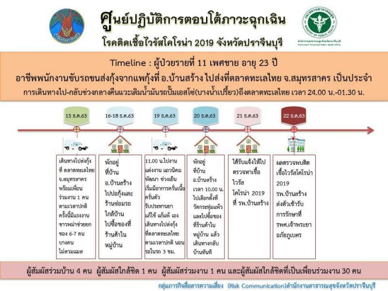 เปิดไทม์ไลน์ผู้ติดเชื้อโควิดรายที่ 11 จังหวัดปราจีนบุรี