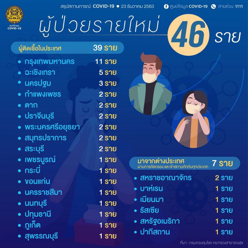 เปิด Timeline ผู้ติดเชื้อโควิดรายใหม่